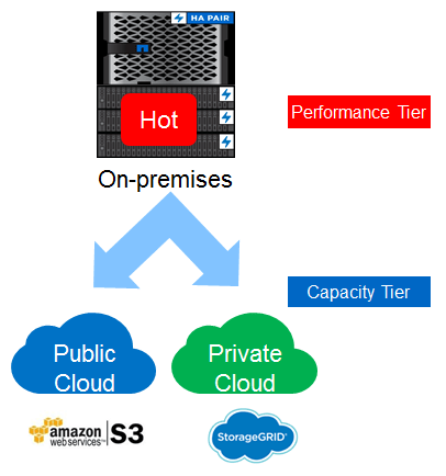 NetApp FabricPool