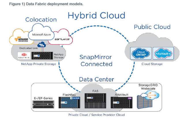 Гибридное облако NetApp